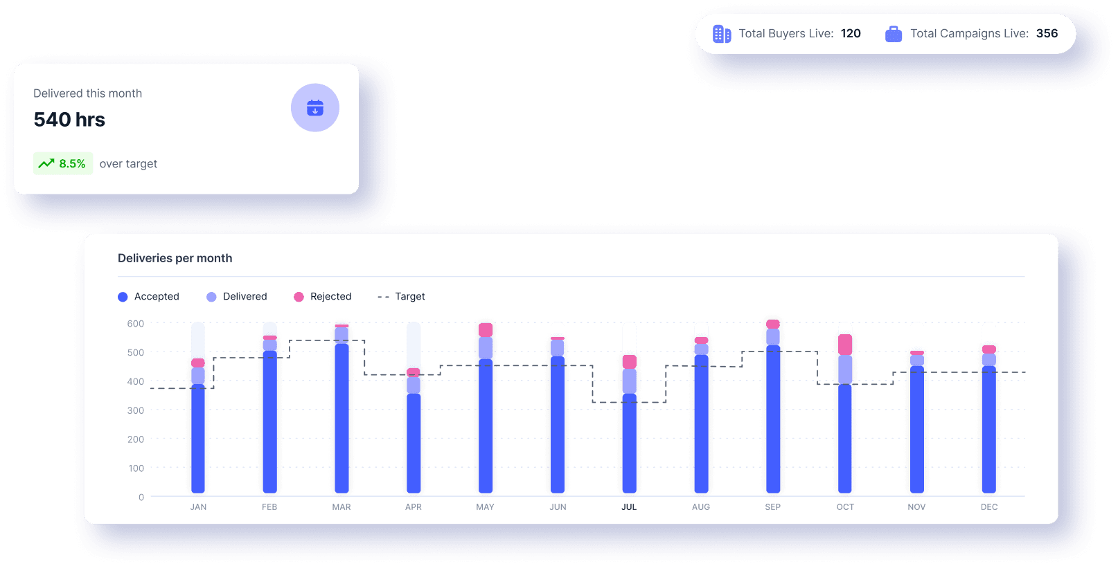 Some relevant charts from the ContentX dashboard